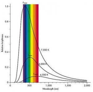 Black Body Radiation - the lines represent different temperatures