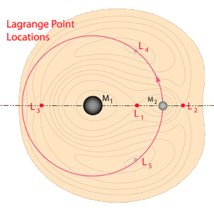 The Earth-Moon Lagrange Points, from HyperPhysics